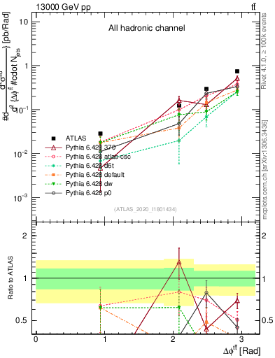 Plot of ttbar.dphi in 13000 GeV pp collisions