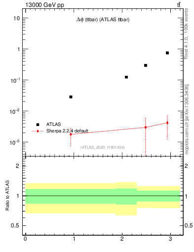 Plot of ttbar.dphi in 13000 GeV pp collisions