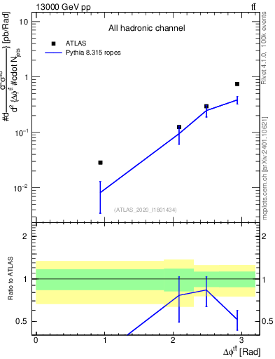 Plot of ttbar.dphi in 13000 GeV pp collisions