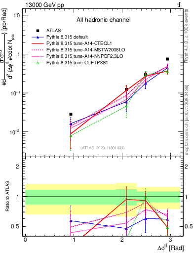 Plot of ttbar.dphi in 13000 GeV pp collisions