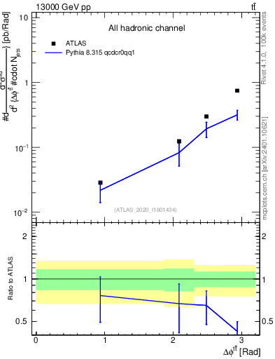 Plot of ttbar.dphi in 13000 GeV pp collisions