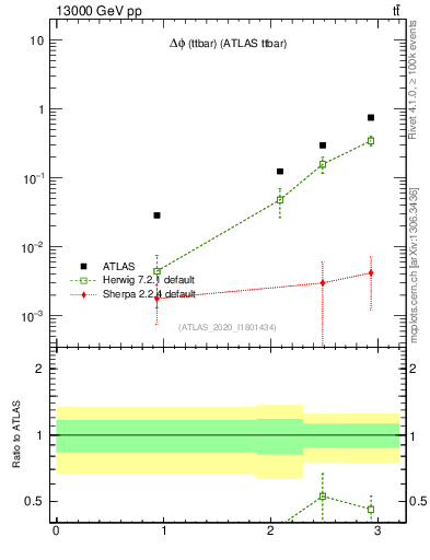 Plot of ttbar.dphi in 13000 GeV pp collisions