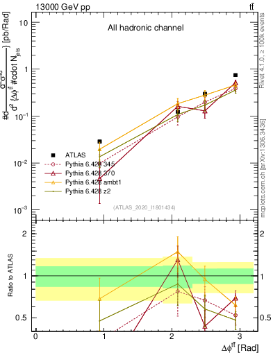 Plot of ttbar.dphi in 13000 GeV pp collisions