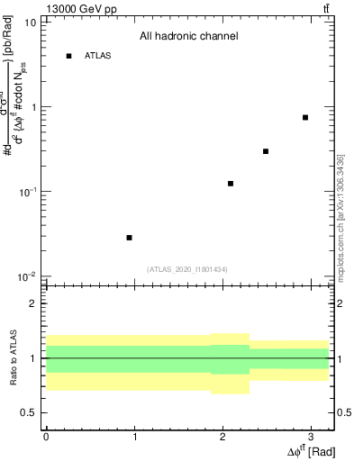 Plot of ttbar.dphi in 13000 GeV pp collisions