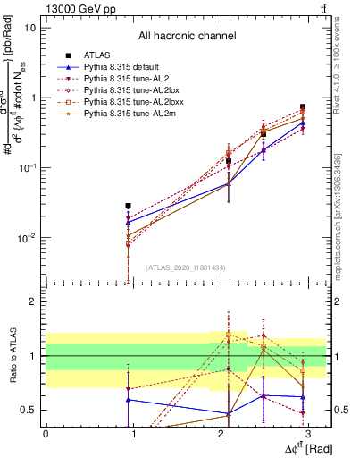 Plot of ttbar.dphi in 13000 GeV pp collisions