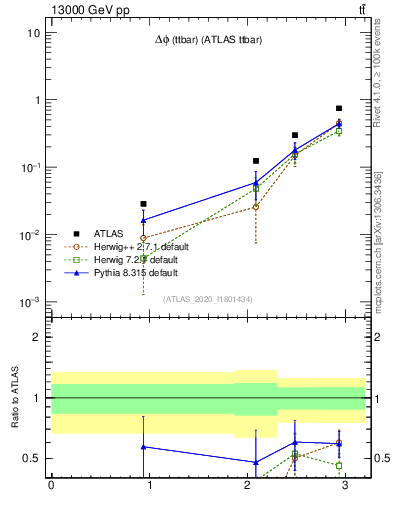 Plot of ttbar.dphi in 13000 GeV pp collisions