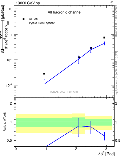 Plot of ttbar.dphi in 13000 GeV pp collisions