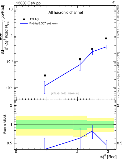 Plot of ttbar.dphi in 13000 GeV pp collisions