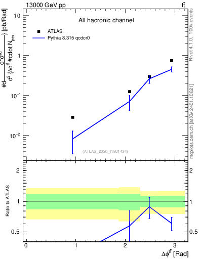 Plot of ttbar.dphi in 13000 GeV pp collisions