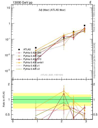 Plot of ttbar.dphi in 13000 GeV pp collisions