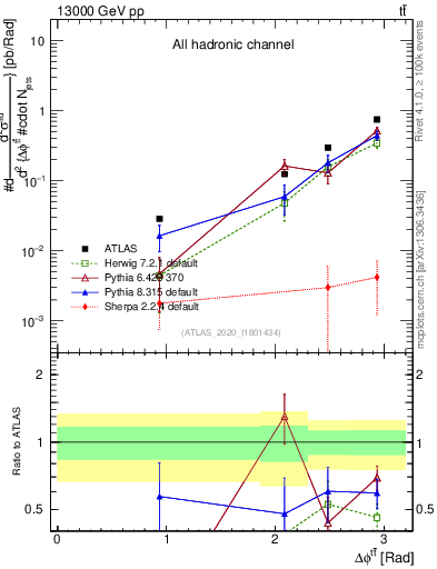 Plot of ttbar.dphi in 13000 GeV pp collisions
