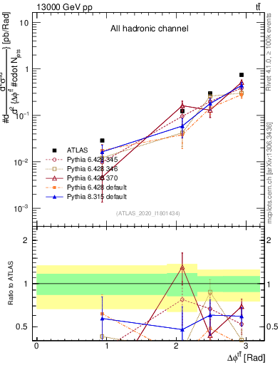 Plot of ttbar.dphi in 13000 GeV pp collisions