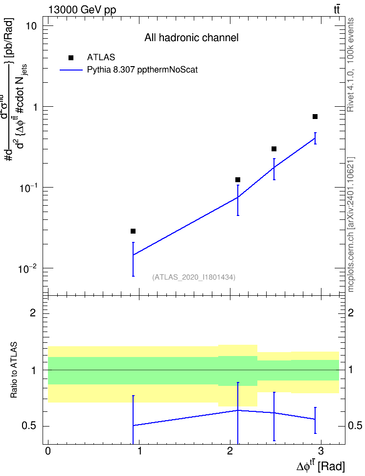 Plot of ttbar.dphi in 13000 GeV pp collisions