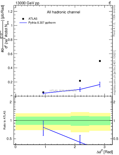 Plot of ttbar.dphi in 13000 GeV pp collisions