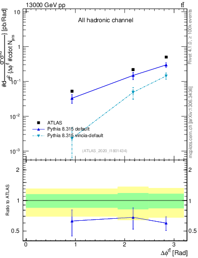 Plot of ttbar.dphi in 13000 GeV pp collisions