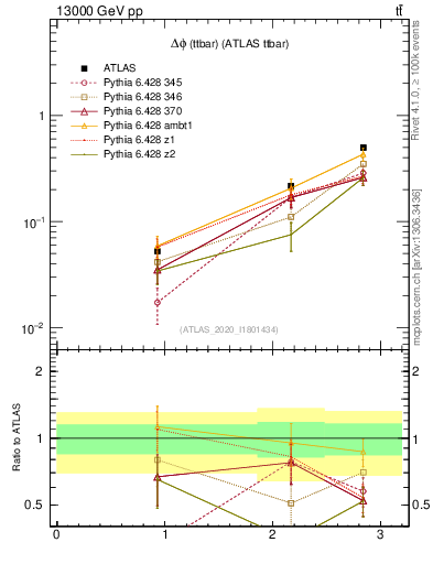 Plot of ttbar.dphi in 13000 GeV pp collisions