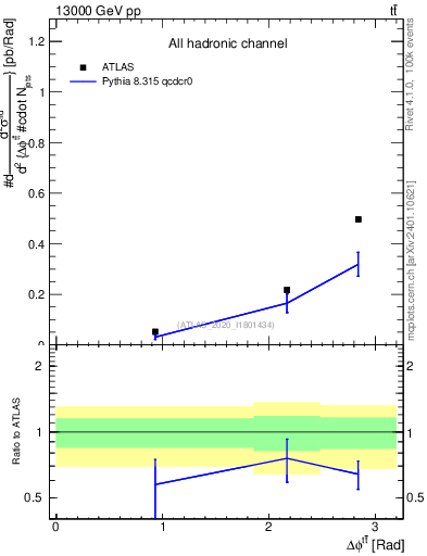 Plot of ttbar.dphi in 13000 GeV pp collisions