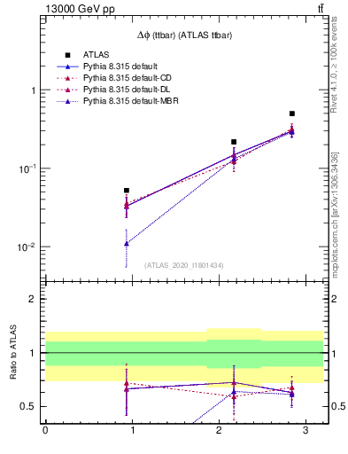 Plot of ttbar.dphi in 13000 GeV pp collisions