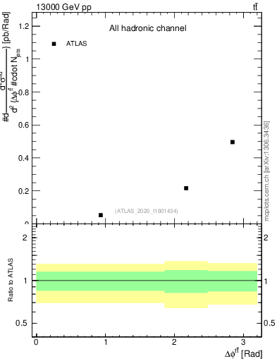 Plot of ttbar.dphi in 13000 GeV pp collisions