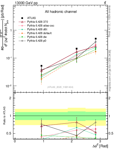 Plot of ttbar.dphi in 13000 GeV pp collisions