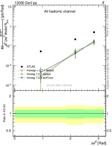 Plot of ttbar.dphi in 13000 GeV pp collisions
