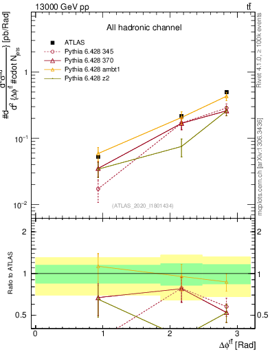 Plot of ttbar.dphi in 13000 GeV pp collisions