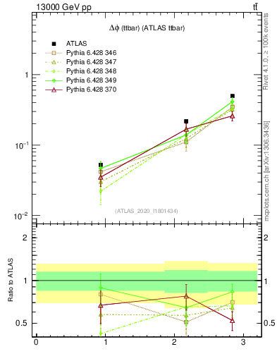 Plot of ttbar.dphi in 13000 GeV pp collisions