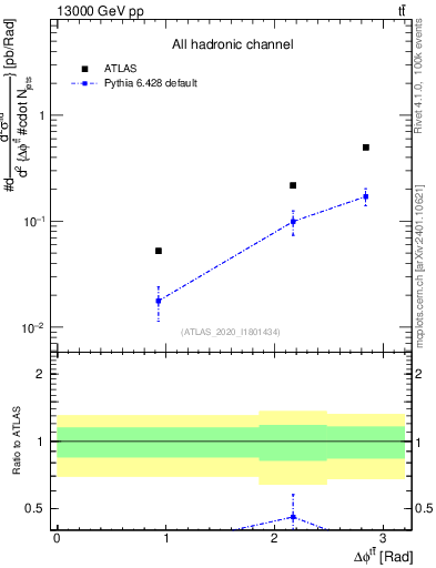 Plot of ttbar.dphi in 13000 GeV pp collisions