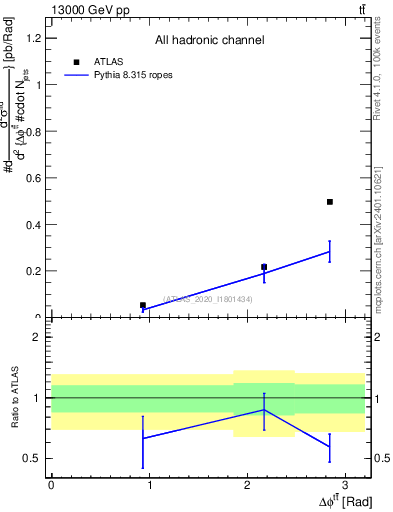 Plot of ttbar.dphi in 13000 GeV pp collisions