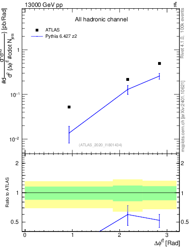 Plot of ttbar.dphi in 13000 GeV pp collisions