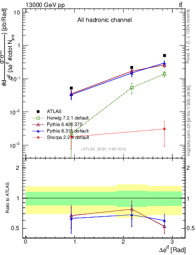 Plot of ttbar.dphi in 13000 GeV pp collisions
