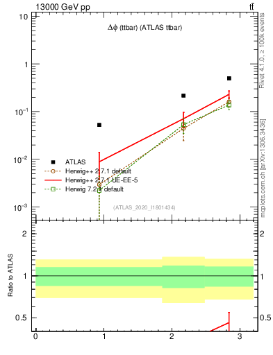 Plot of ttbar.dphi in 13000 GeV pp collisions