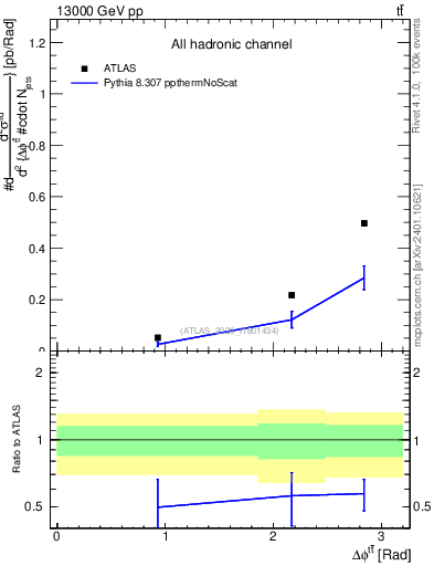 Plot of ttbar.dphi in 13000 GeV pp collisions