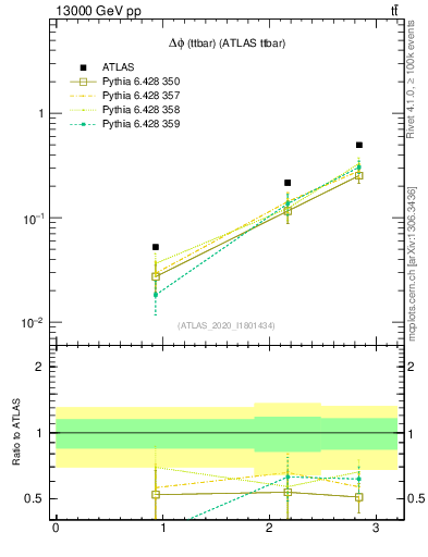 Plot of ttbar.dphi in 13000 GeV pp collisions