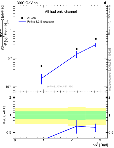 Plot of ttbar.dphi in 13000 GeV pp collisions