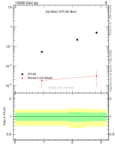 Plot of ttbar.dphi in 13000 GeV pp collisions