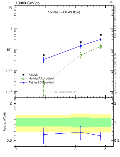 Plot of ttbar.dphi in 13000 GeV pp collisions