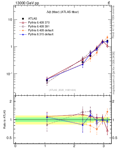 Plot of ttbar.dphi in 13000 GeV pp collisions