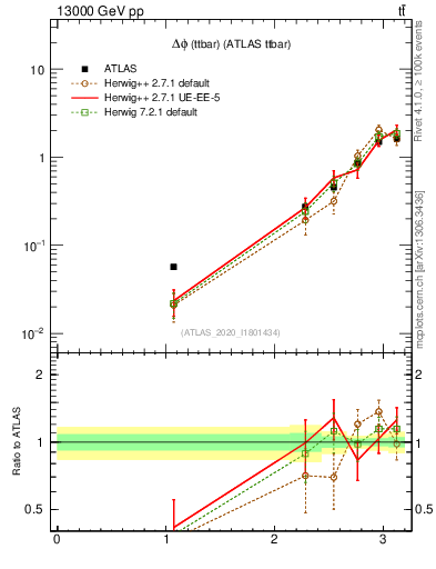 Plot of ttbar.dphi in 13000 GeV pp collisions