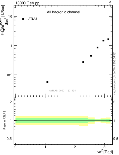 Plot of ttbar.dphi in 13000 GeV pp collisions