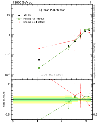 Plot of ttbar.dphi in 13000 GeV pp collisions