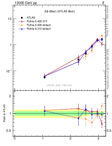 Plot of ttbar.dphi in 13000 GeV pp collisions