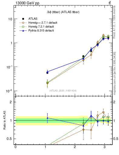 Plot of ttbar.dphi in 13000 GeV pp collisions