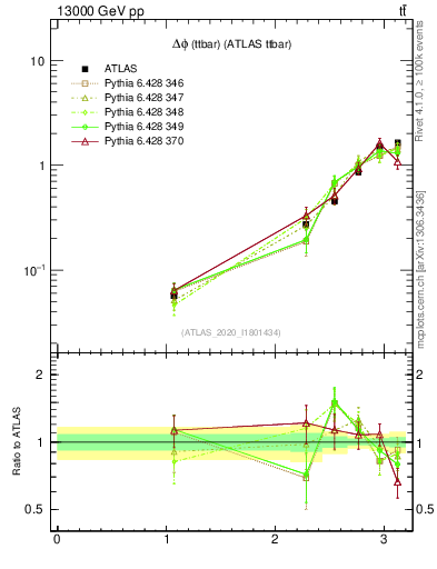 Plot of ttbar.dphi in 13000 GeV pp collisions