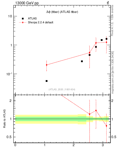 Plot of ttbar.dphi in 13000 GeV pp collisions