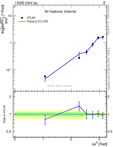 Plot of ttbar.dphi in 13000 GeV pp collisions