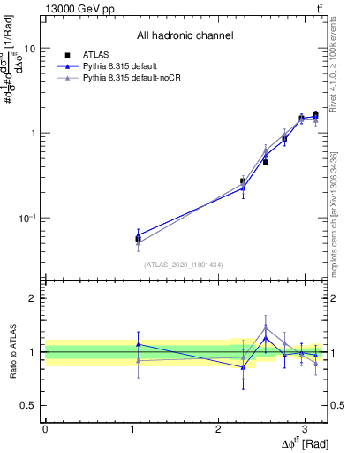 Plot of ttbar.dphi in 13000 GeV pp collisions