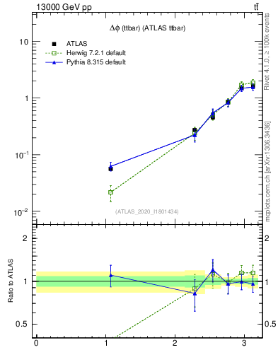 Plot of ttbar.dphi in 13000 GeV pp collisions