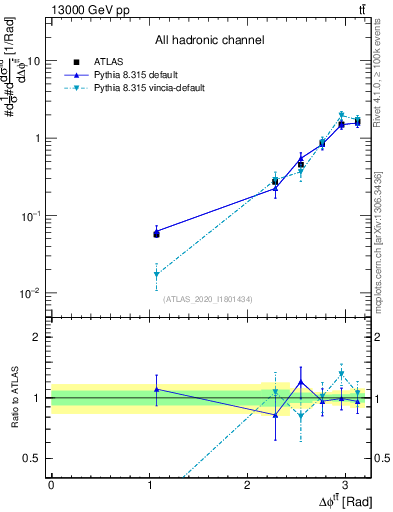 Plot of ttbar.dphi in 13000 GeV pp collisions