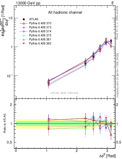 Plot of ttbar.dphi in 13000 GeV pp collisions